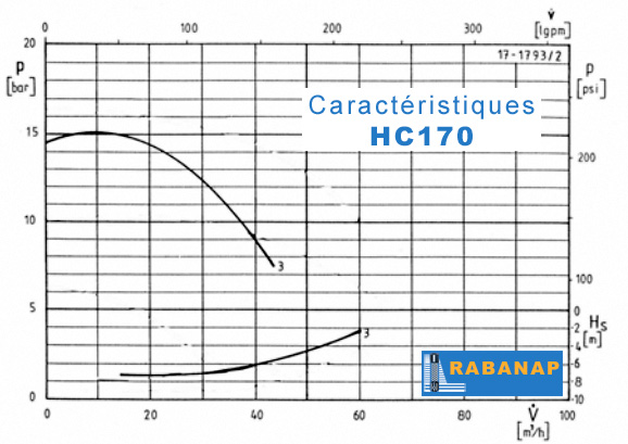 Caractéristiques pompe Haute Pression HC-170