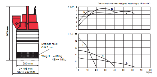 Performances pompe submersible MAJOR