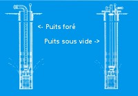 Rabattement de nappes par puits filtrants sous vide