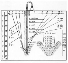 Rabattement de nappe études